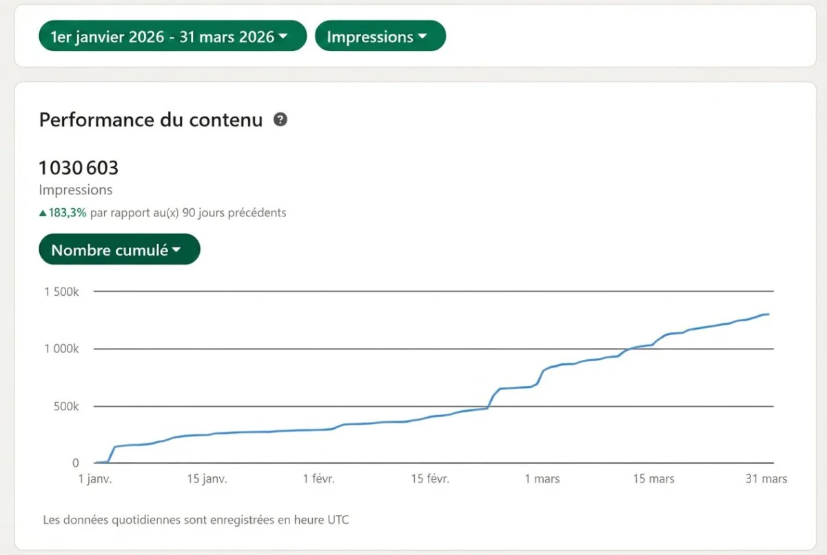 De 400 à 1 million de vues LinkedIn : 7 constats après 1 an de contenu
